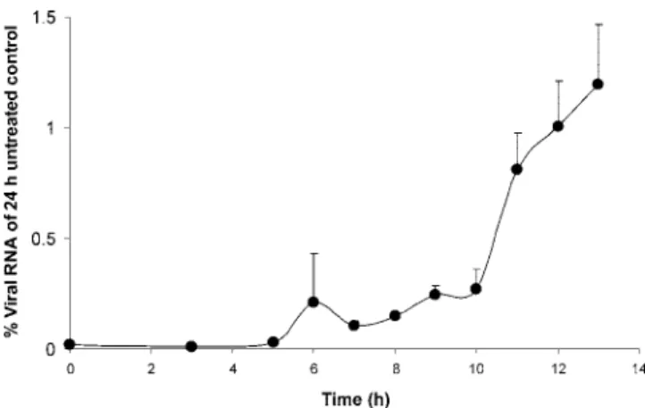 FIG. 3. Effect of time of drug addition on the antiviral activity of AG110. Intracellular viral RNA was monitored by RT-qPCR at 24 h postinfection in cells treated with AG110 (at a concentration of 20 ␮ M and starting at different times postinfection) and 