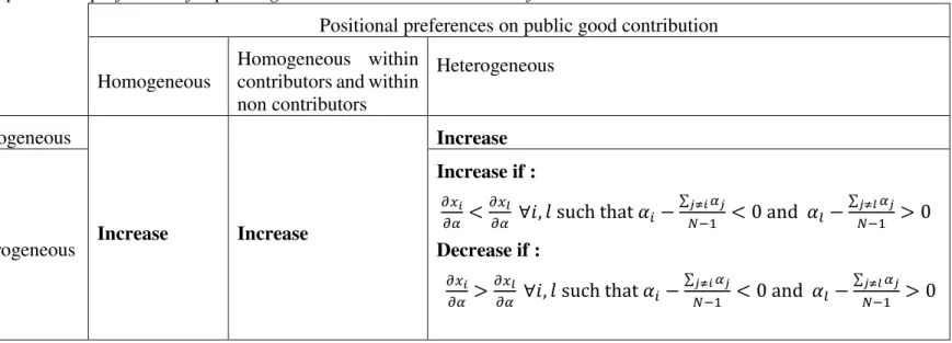 Table I. Overall effect of positional preferences for public goods contribution on social welfare 