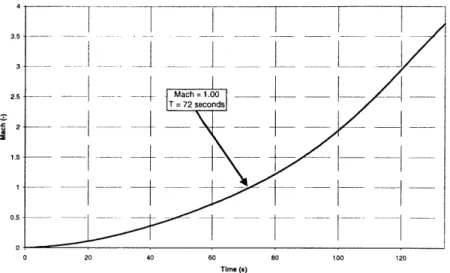 Figure 2.7  - Nominal  Trajectory Mach  Profile 2.4.3  Design  Point System  Analysis