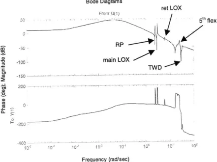 Figure  2.9 - Design  Model  Bode Plot