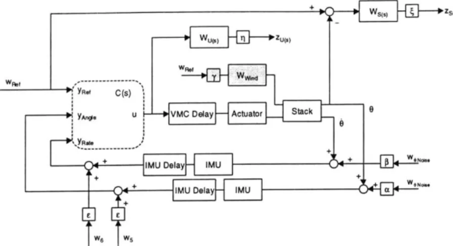 Figure  4.3 - Wind Input  in  MIMO  Control  Loop