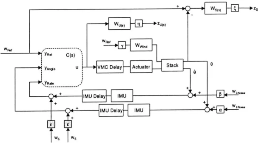 Figure  4.6 - &#34;False&#34;  Inputs in  MIMO  Control  Loop 4.1.3.2  z,  Exogenous  Outputs