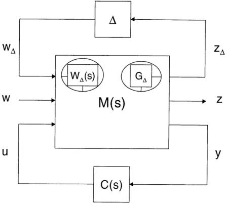 Figure  4.18 - Multiplicative  Uncertainty  Implementation