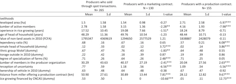 Table 2 (1/2): Mean comparison of producer characteristics 49 Producers who sold 