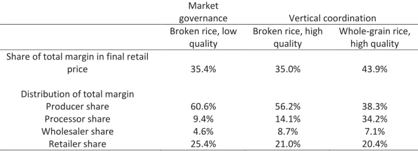 Table 1: Distribution of margins (FCFA/kg) based on category of rice quality (2014) in the domestic value  chain 36