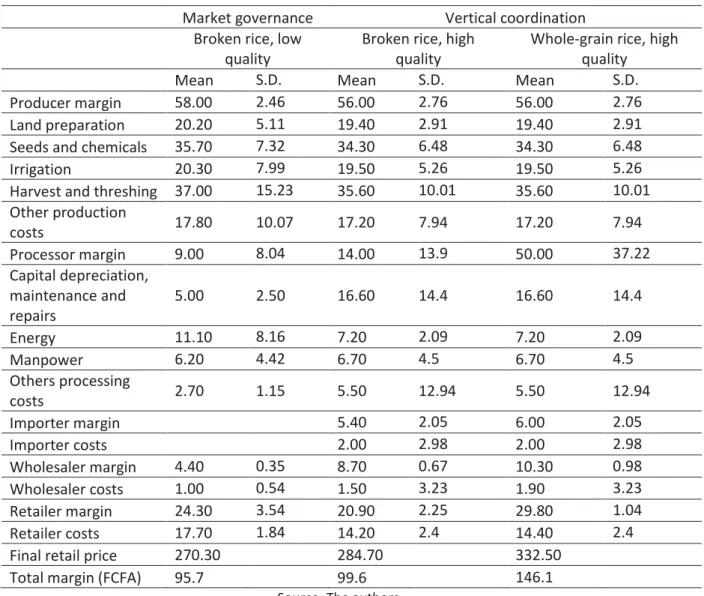 Table 2: Distribution of costs and margins (FCFA/kg) based on category of rice quality (2014)  37 Market governance  Vertical coordination 