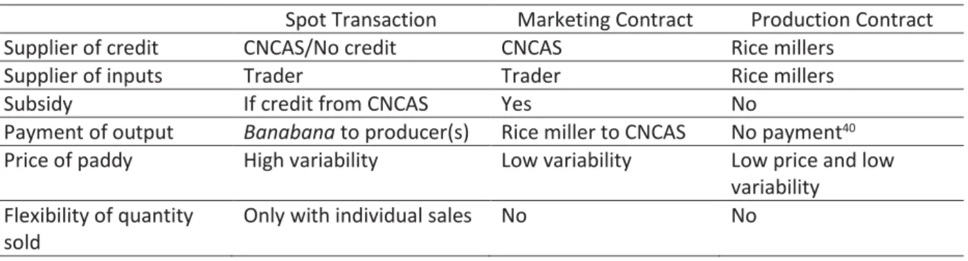 Table 2: Characteristics of the types of transactions 