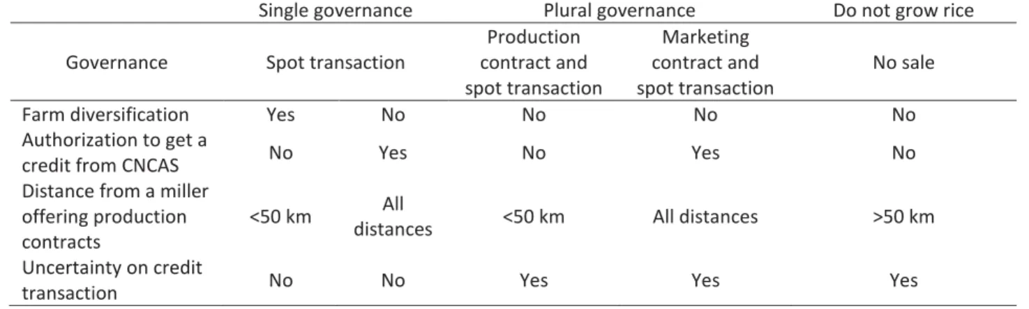 Table 5: Typology of producers based on their mode(s) of financing and sales  