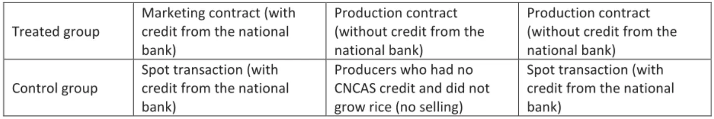 Table 1: Treated and control groups for impact evaluation  Treated group 