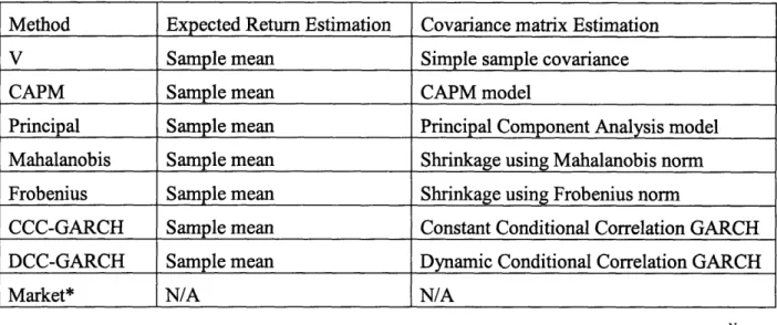 Table 2.1. Application of shrinkage and GARCH methods