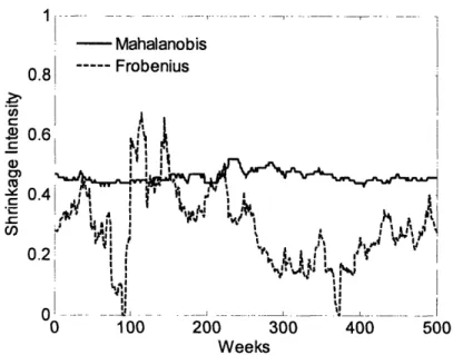Figure 2.1 shows how the  estimate of optimal shrinkage intensity evolves through the  10 years in our  sample