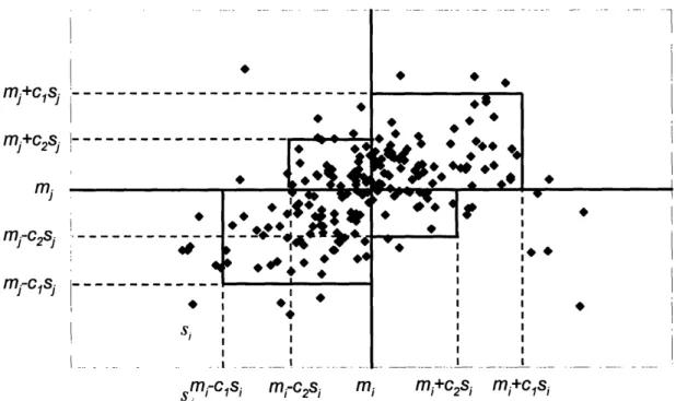 Figure 3.1. Adjusted Winsorization (for initial covariance) with  c, = 1.96,  where  s, and  s j are estimated from adjusted MAD