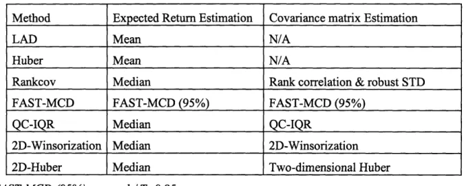Table 3.1. Application of robust estimation to expected returns and covariance matrix Method  Expected Return Estimation  Covariance matrix Estimation