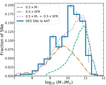 Figure 15. The DES SNe Ia (AAT) host stellar mass distribution as shown in Fig. 10 (blue, solid line) compared to the relative distribution of stellar mass (M ∗ , based on the K-band survey of Beare et al