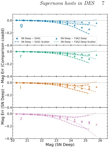 Figure 7. The difference in magnitude between the SN Deep coadd (this work) and two comparison catalogues: the SVA1 coadd, and the Y3A2 Deep coadd