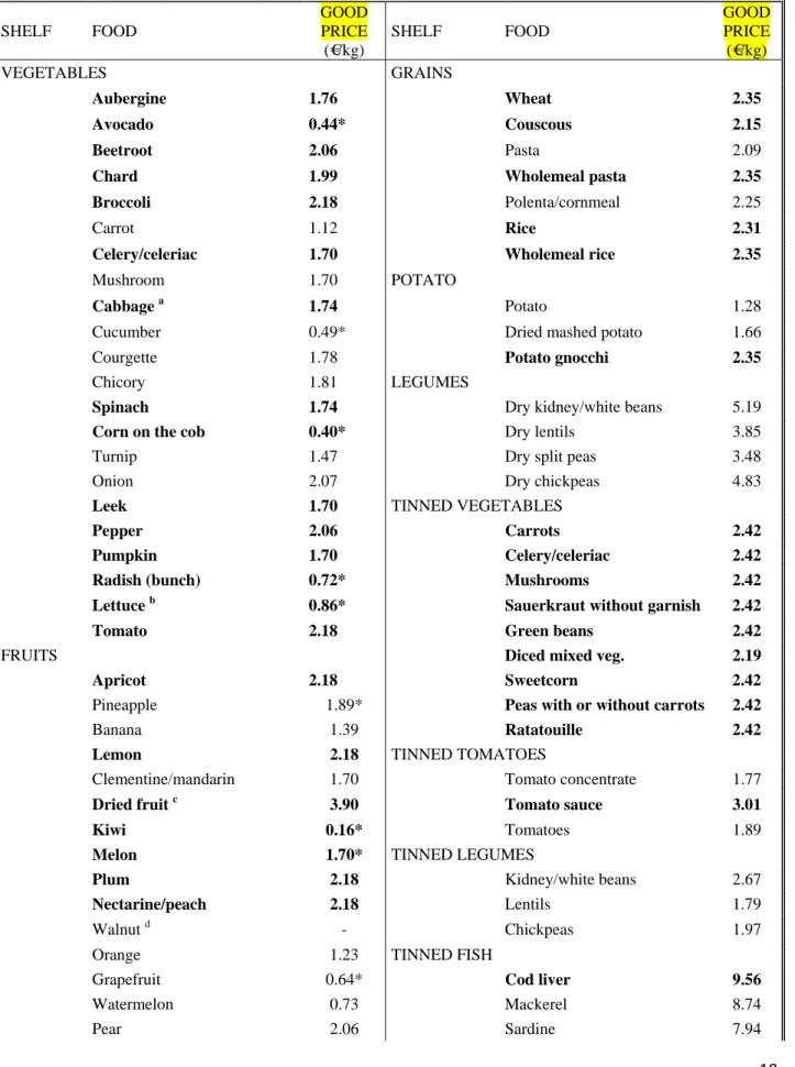 Table 2. List of foods with good nutritional quality presented in the booklet with their ‘good  price’ (€/kg or €/article)   SHELF FOOD  GOOD PRICE  (€/kg)  SHELF FOOD  GOOD PRICE (€/kg)  VEGETABLES GRAINS        Aubergine 1.76  Wheat  2.35     Avocado 0.4