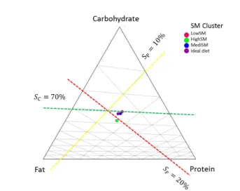 Figure 5: Ternary diagram of average macronutrient shares for each supermarket cluster.