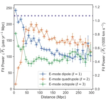 Figure 11. Z-scores (top) and best-fit amplitudes (bottom) of fixed-direction, distance-dependent dipole fits for  maxi-mum proper motion cuts up to 300 µas yr −1 