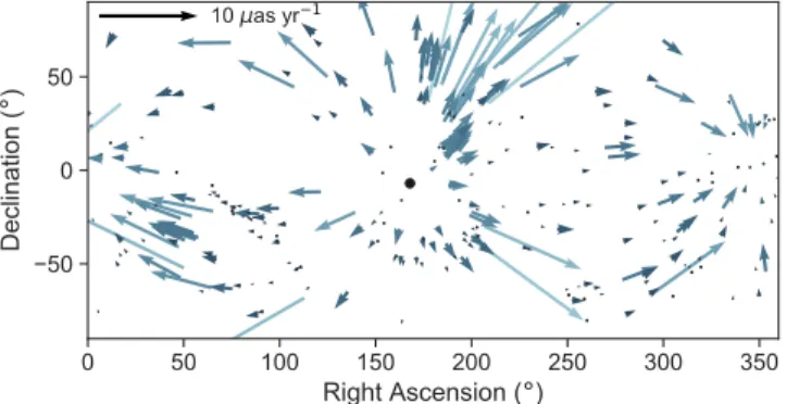 Figure 1. The expected secular parallax proper motions for 232 nearby Gaia galaxies, which are described in Section 3.1.