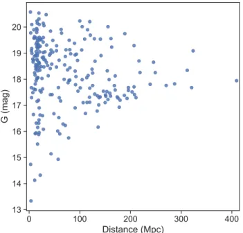 Figure 3. Proper motions and sky distribution of our sam- sam-ple of 232 Gaia-Cosmicflows galaxies