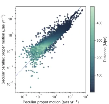 Figure 8. Arrows show the simulated best fit dipole for the proper motions including secular parallax, peculiar motions, and noise consistent with Gaia end-of-mission uncertainties.