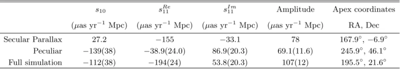 Figure 9. Simulated fixed-direction, distance-dependent dipole fits for minimum distance cuts between 1.5 and 35 Mpc (top) and for maximum distance cuts between 10 and 400 Mpc (bottom)