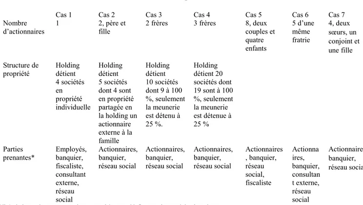 Tableau 2. Structures de gouvernance