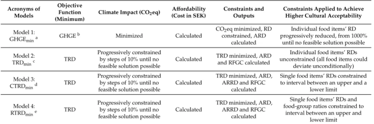 Table 1. Characteristics of the four models applied to optimize the food supply. All models used the amounts of foods supplied as decision variables