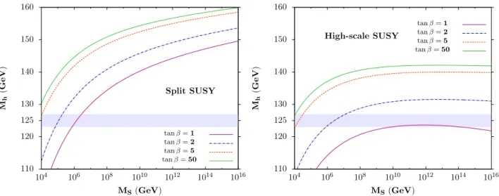 Figure 5: The value of M h as a function of M S for several values of tan β = 1, 2, 5, 50 in the split SUSY (left) and high–scale SUSY (right) scenarios.