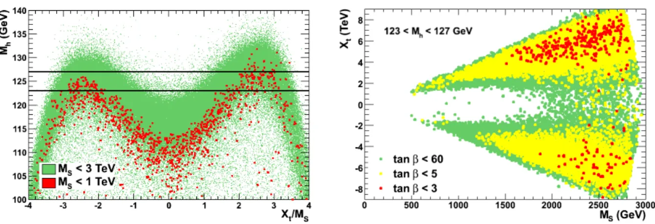 Figure 1: The maximal value of the h boson mass as a function of X t /M S in the pMSSM when all other soft SUSY–breaking parameters and tan β are scanned in the range Eq