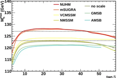 Figure 2: The maximal value of the h mass defined as the value for which 99% of the scan points have a mass smaller than it, shown as a function of tan β for the various constrained MSSM models.