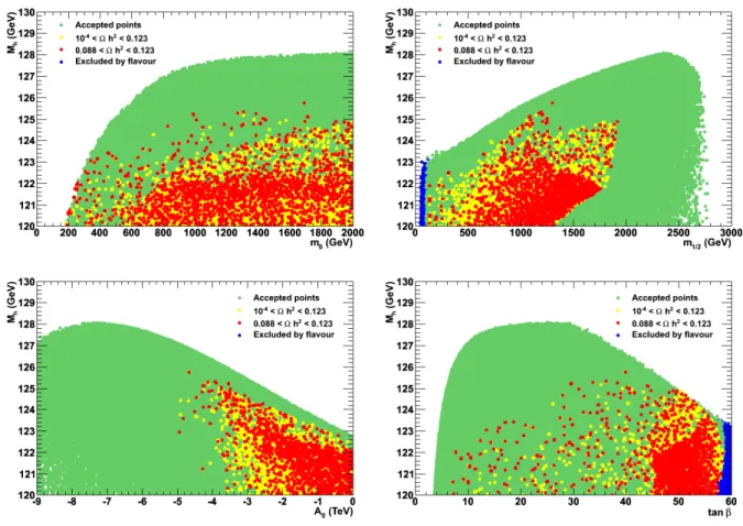 Figure 3: The value of M h as a function of one mSUGRA continuous parameter when a scan is performed on the other parameters