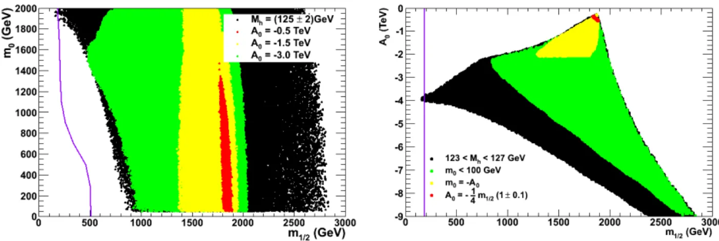 Figure 4: Contours in which 123 < M h < 127 GeV, resulting of a full scan of the mSUGRA parameter but for particular choices of the inputs A 0 (left) and m 0 (right)