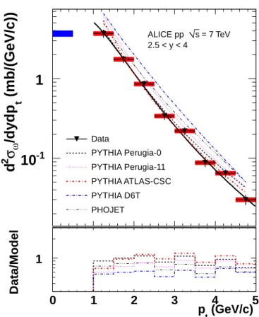 Figure 6: (Color online) Top: Inclusive differential ω production cross section d 2 σ ω /dyd p t for 2.5 < y < 4