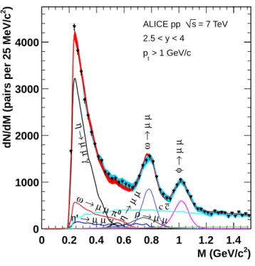Figure 2: (Color online) Dimuon invariant mass spectrum in pp at √