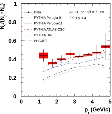 Figure 5: Ratio N φ /(N ρ + N ω ) as a function of the dimuon transverse momentum.