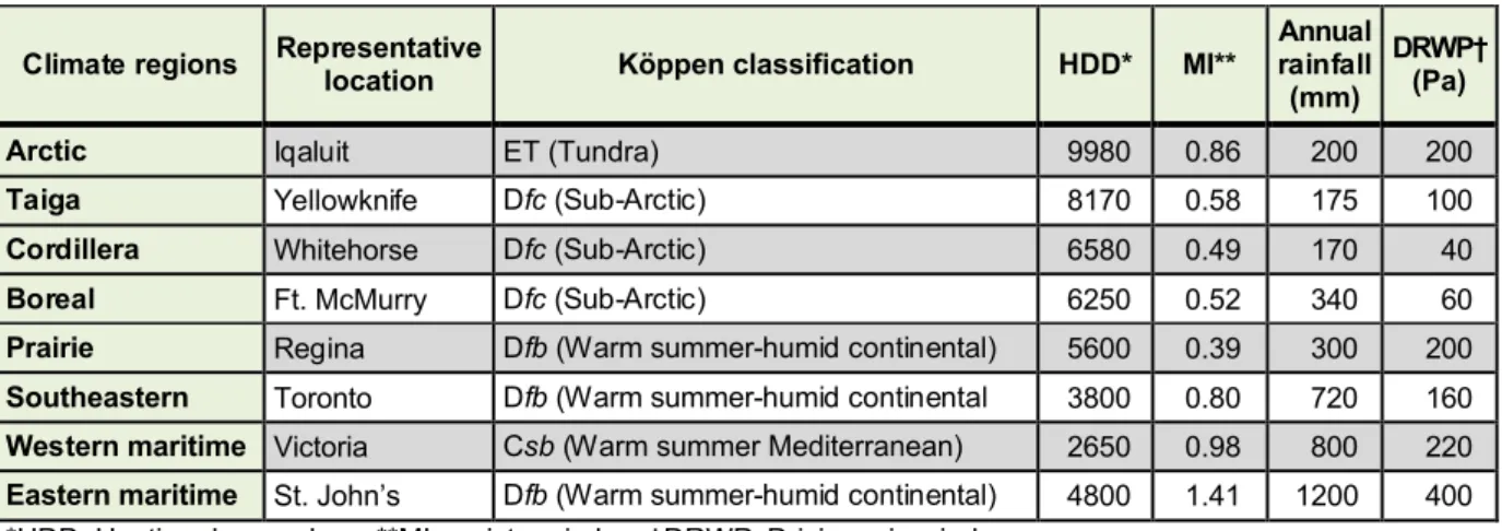 Table 1: Climate regions of Canada, representative locations and  corresponding selected climate data and Köppen classification  Climate regions Representative 