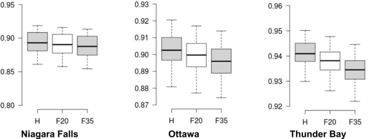 Figure 12. Boxplot of historical (H) and futures (F20 and F35) moisture index in Niagara Falls, Ottawa and  Thunder Bay