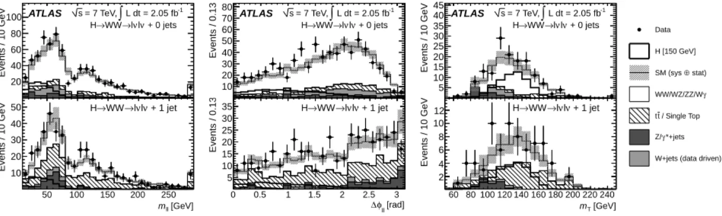 FIG. 1: Distributions of m ℓℓ (left), ∆φ ℓℓ (center), and m T (right). The top row shows the selection for the H + 0-jet channel and the bottom row for the H + 1-jet channel