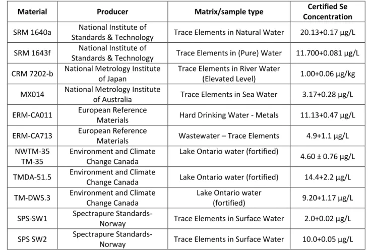 Table 3: Examples of commercial certified reference materials for Se in water 757 