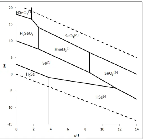 Figure 2: pe-pH diagram for Se at 25°C and 1 bar, when I = 0; based on Séby et al. (2001)  118 