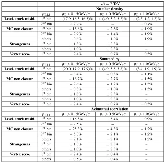 Table 6: Systematic uncertainties vs. leading track p T at √