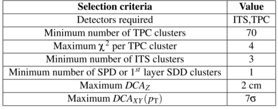 Table 2: Track selection criteria.