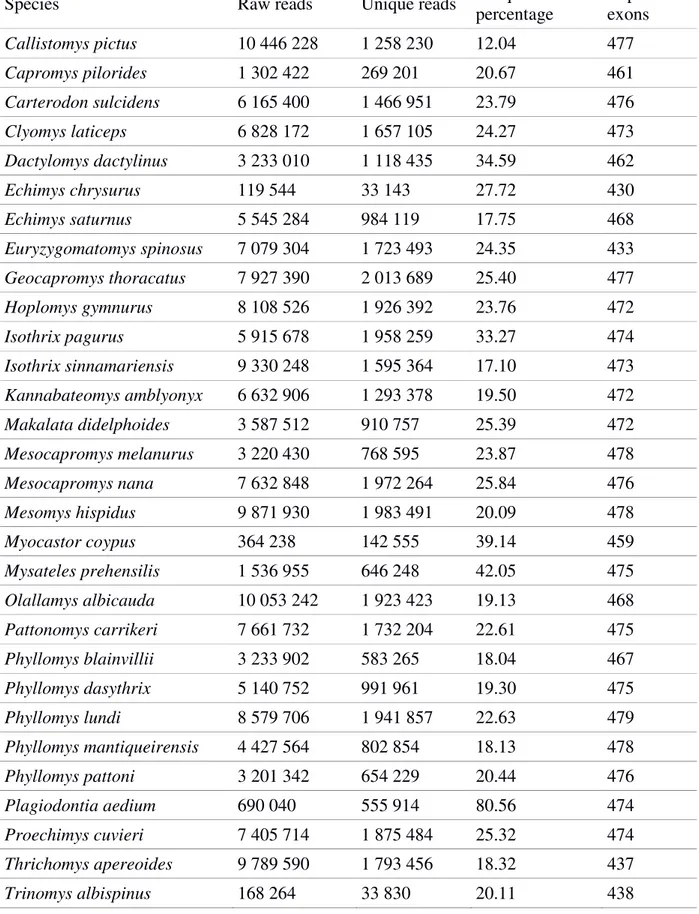 Table 1 Capture and sequencing statistics of the 483 nuclear exons for the 35 studied Echimyidae  species 
