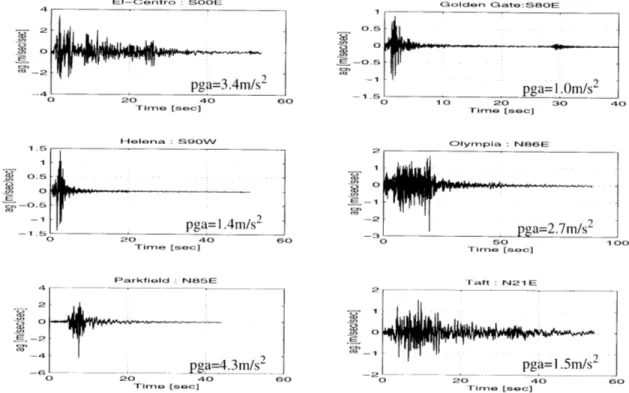 Figure 2.2:  Earthquake  excitations.