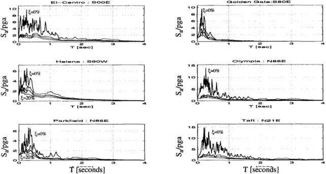 Figure 2.4:  Spectral pseudo-accelerations  Sa.