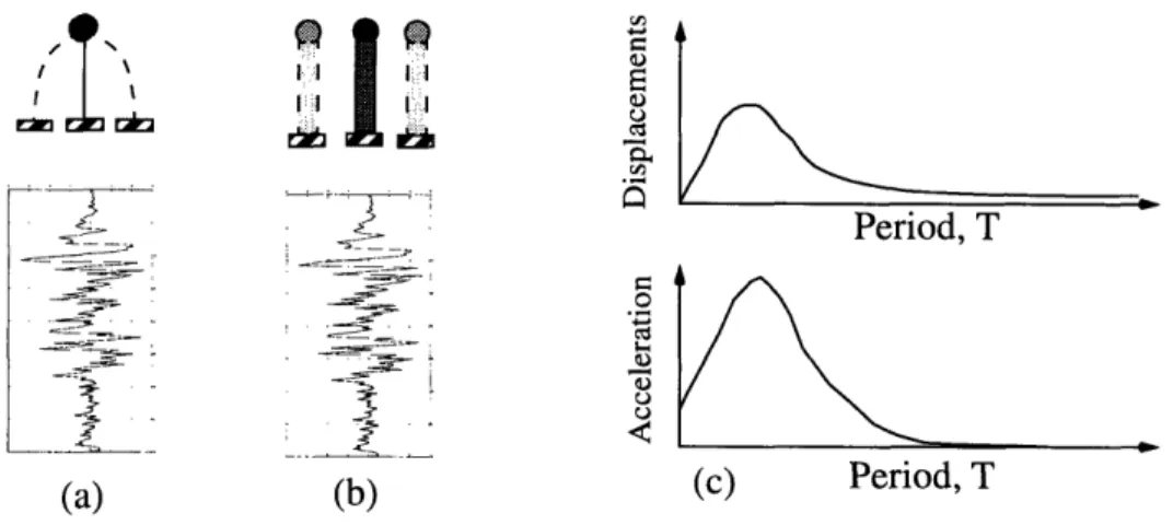 Figure 2.5:  Response  of single DOF  systems.