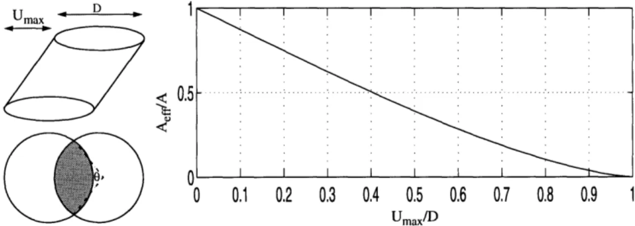 Figure 4.6:  Effective  column