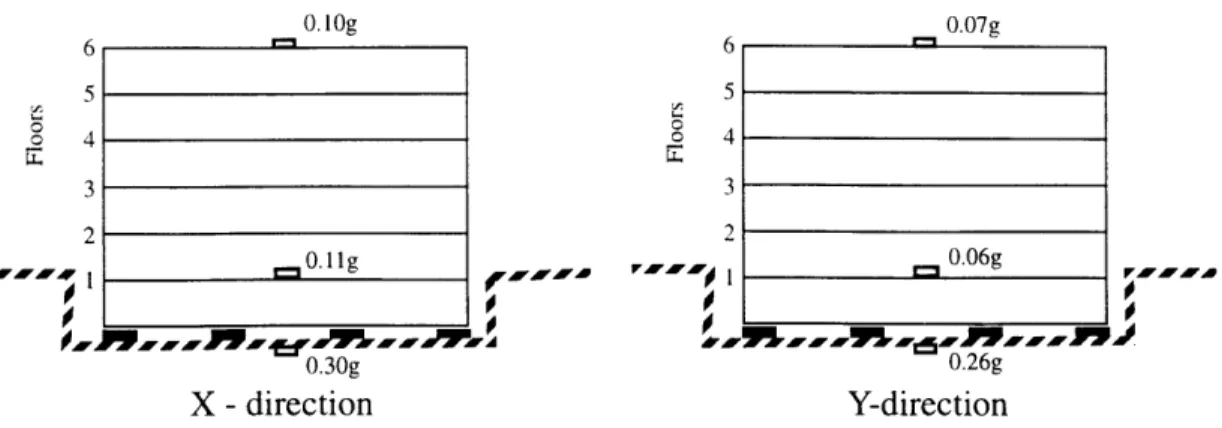 Figure 5.8:  Recorded  floor  accelerations  in  Computer Center  from  Kobe earthquake.