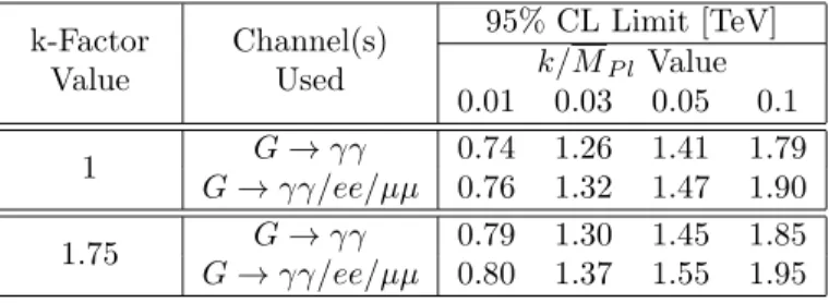 Table 3: 95% CL lower limits on the mass (GeV) of the lightest RS graviton, for various values of k/M P l 